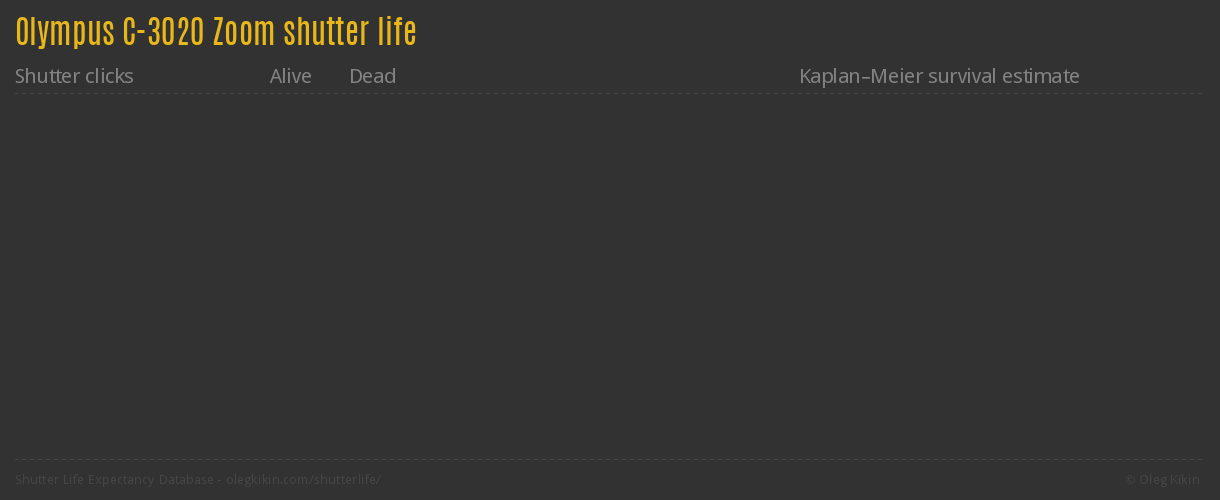 Olympus C-3020 Zoom shutter life